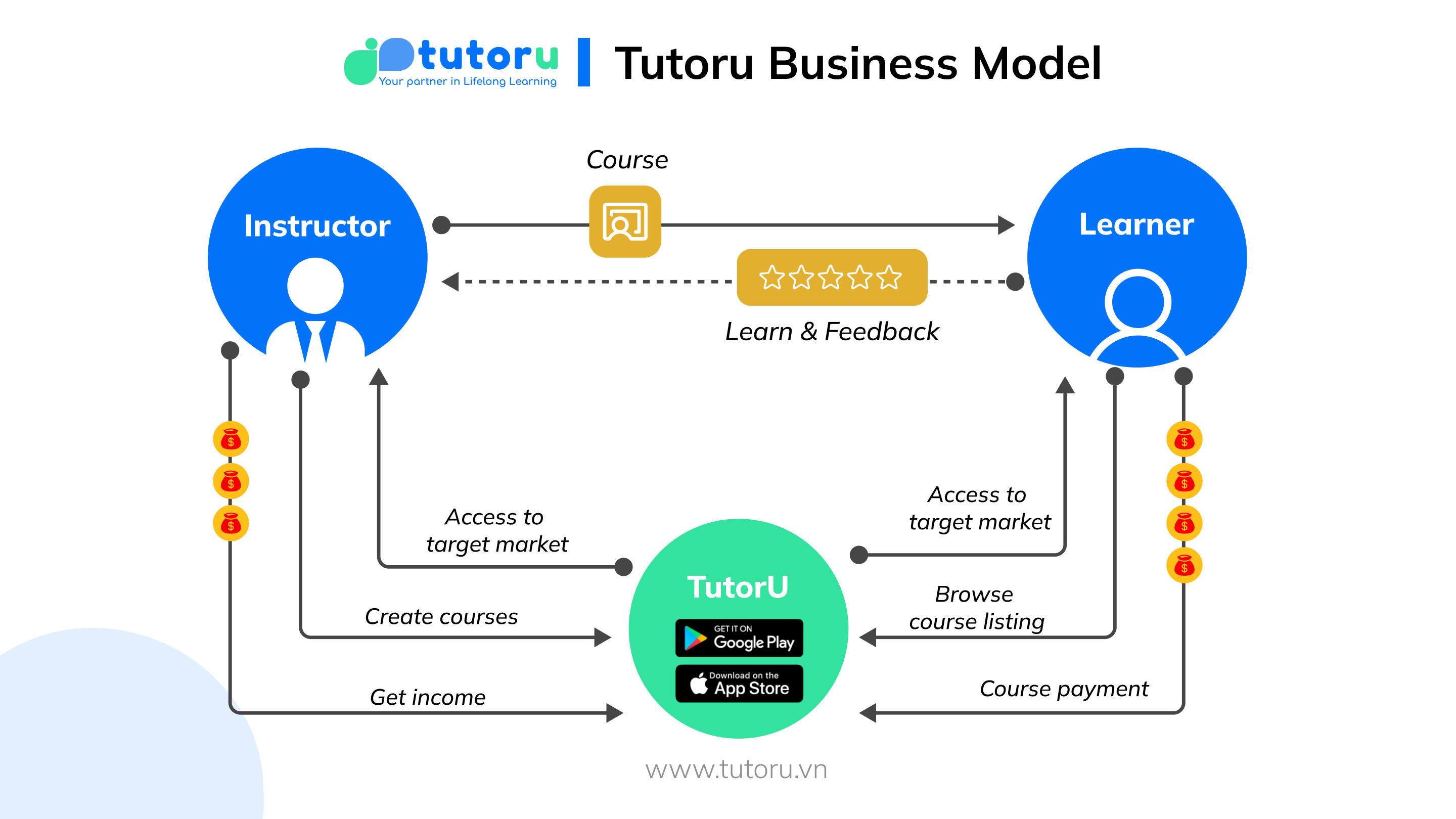 Tutoru: On-Demand-Lernen - Ihr Partner im lebenslangen Lernen Medien 2