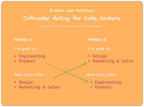 Cofounder Dating for Indie Hackers gallery image