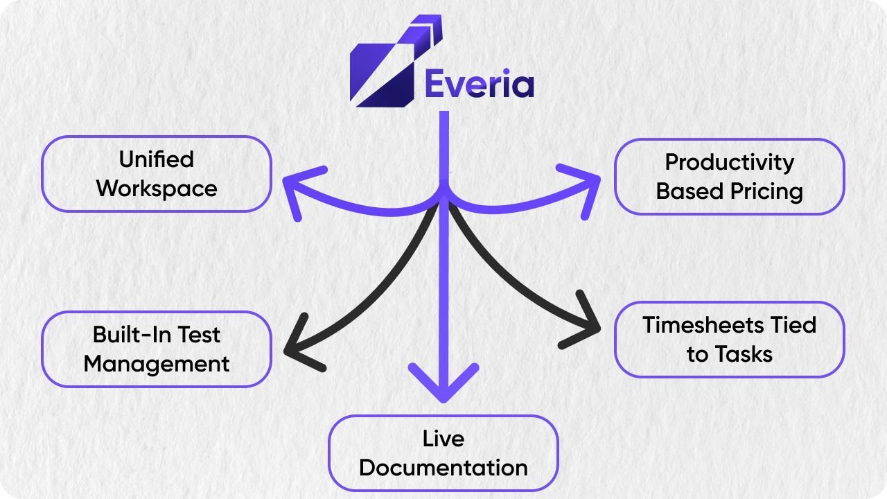 Everia.io - Screenshot 2 showing product features and functionality