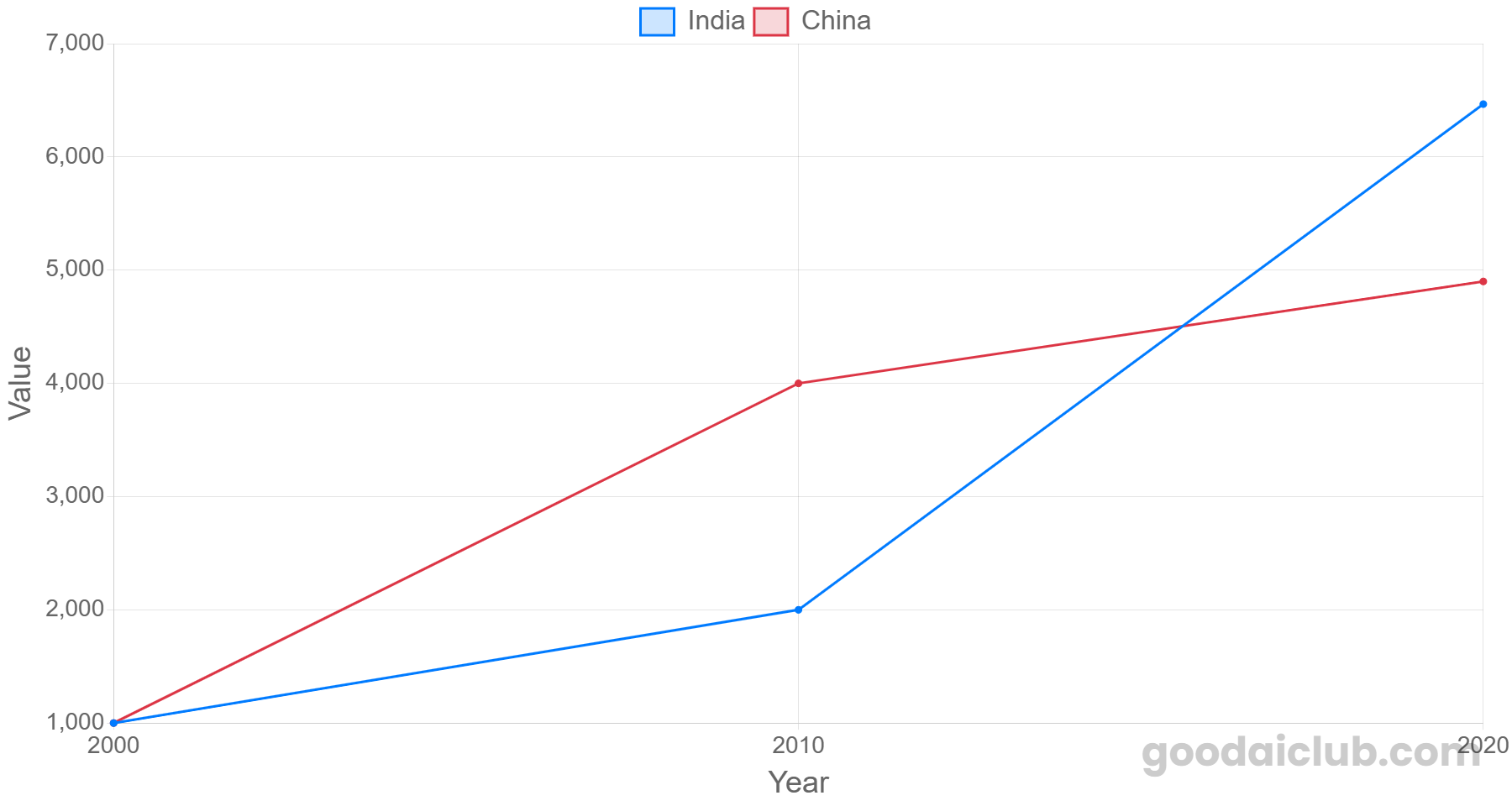 Mídia 2 de Dados para gerador de gráficos - Transforme as mesas em gráficos impressionantes-não a codificação, apenas clareza!