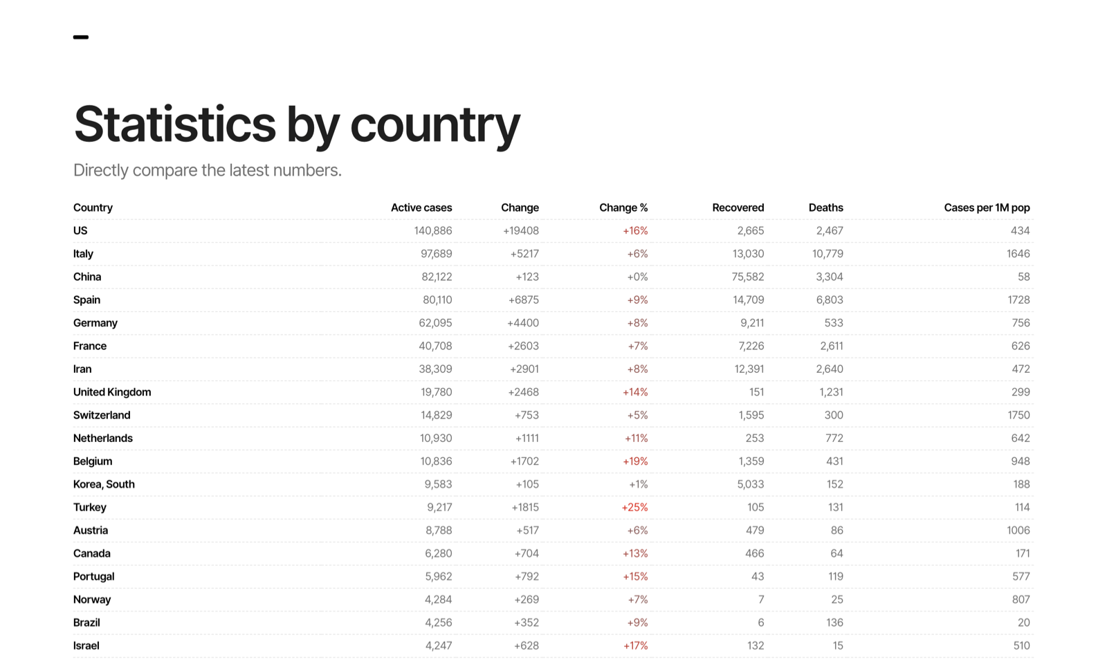 Global Coronavirus statistics gallery image