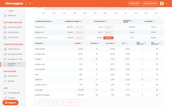 UberSuggest’s Competitive Analysis gallery image