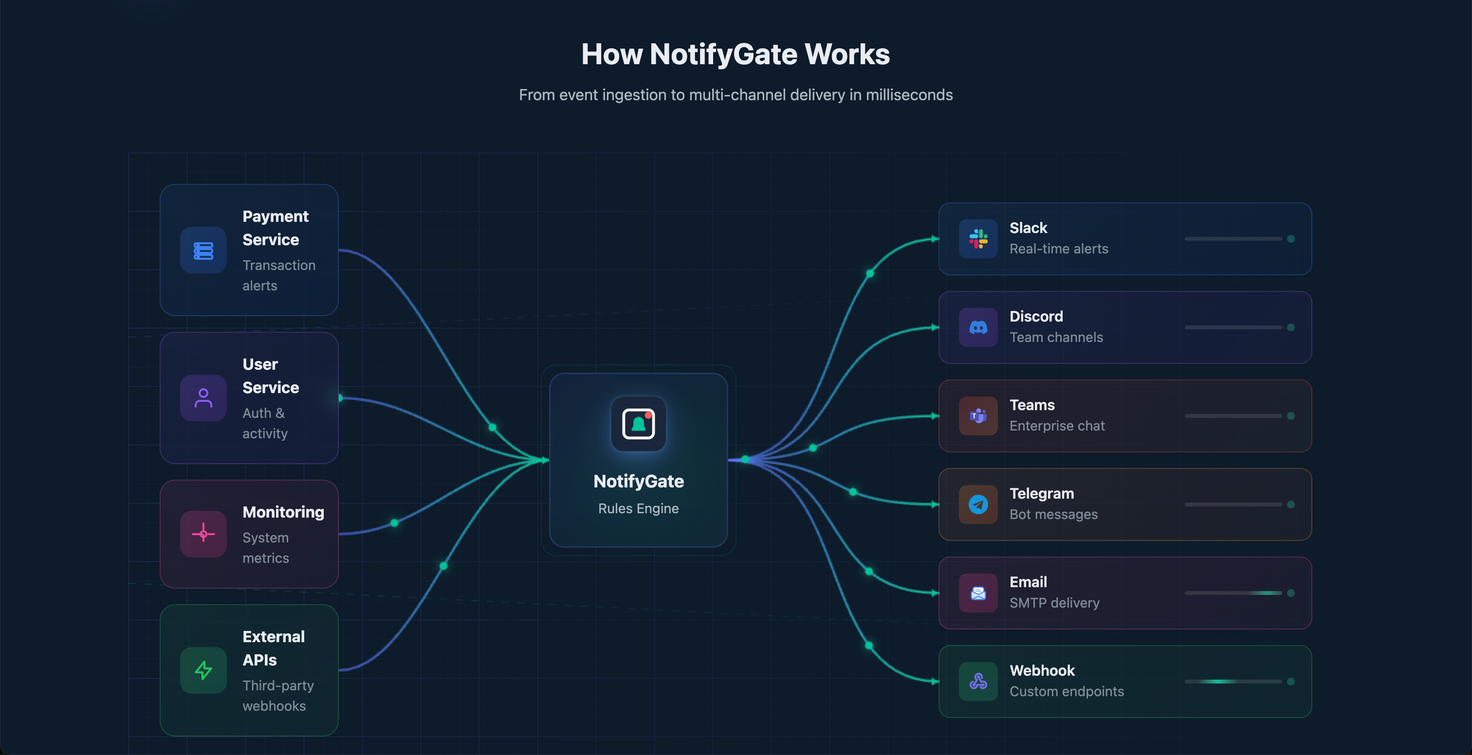 NotifyGate - Screenshot 2 showing product features and functionality