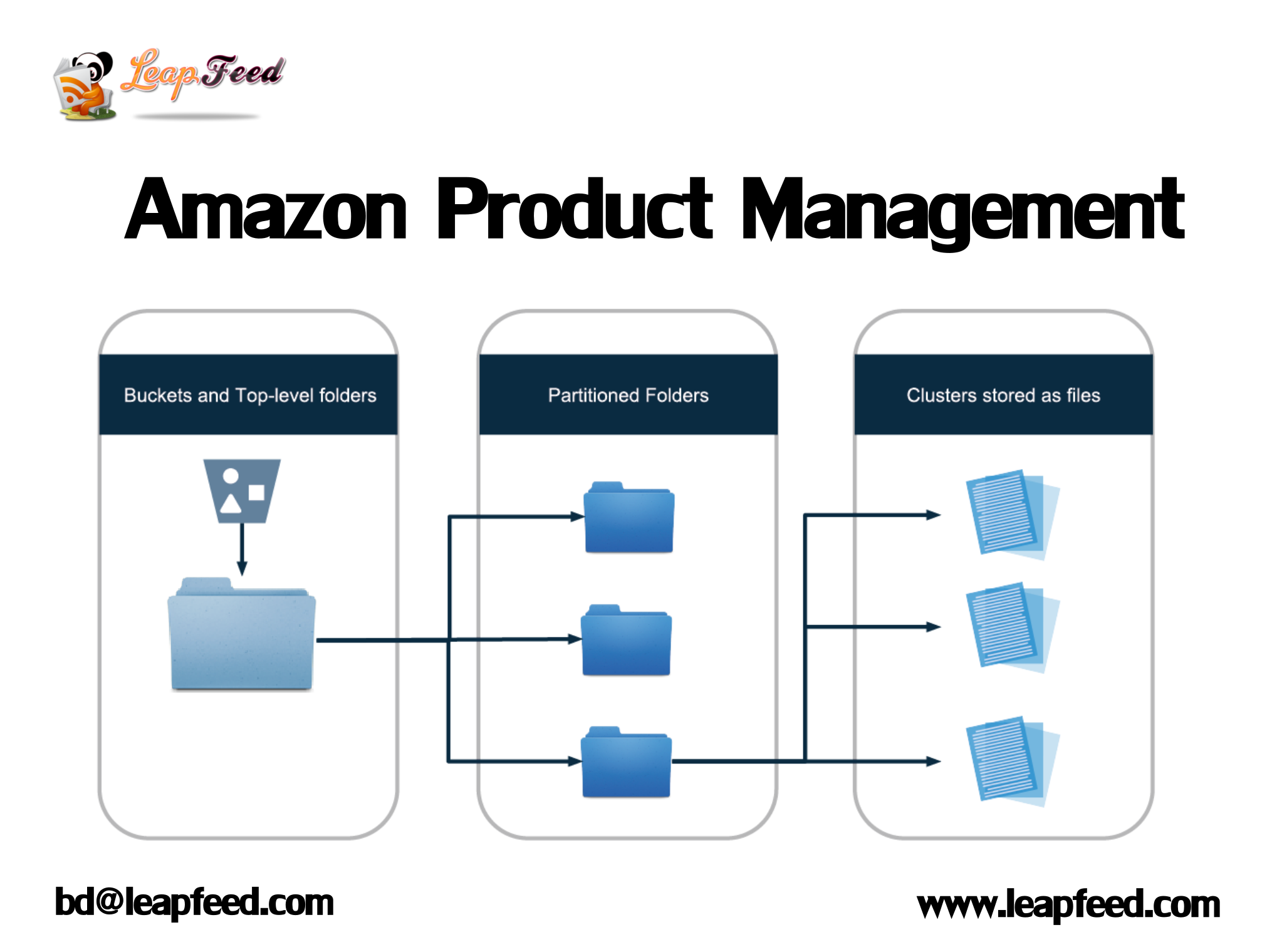 Amazon Product Upload Listing Services 