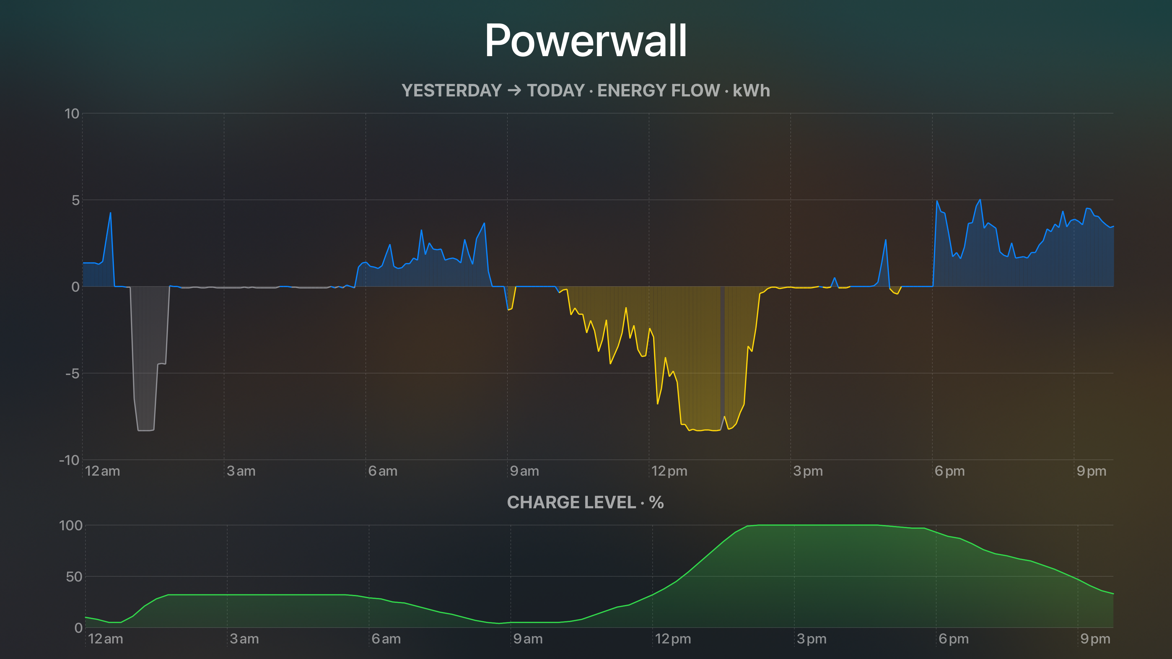 파워 월 TV - Tesla Powerwall에 대한 Appletv 응용 프로그램 미디어 2