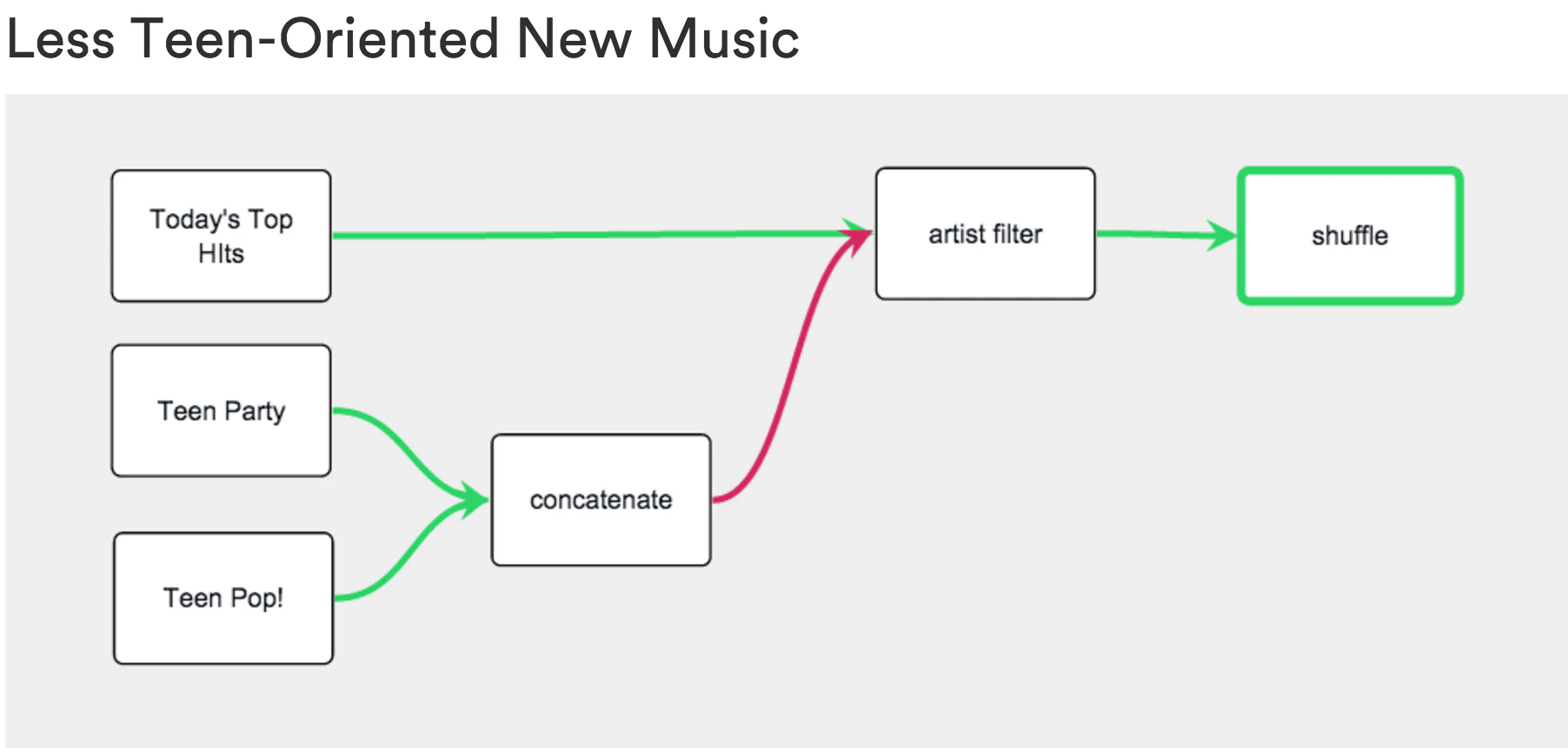 Playlist Machinery Image