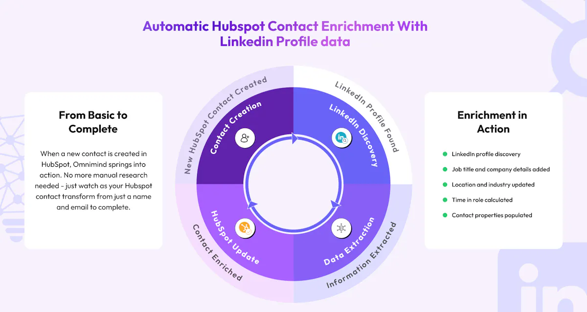 Omnimind Hubspot Lead Enrichment Agent