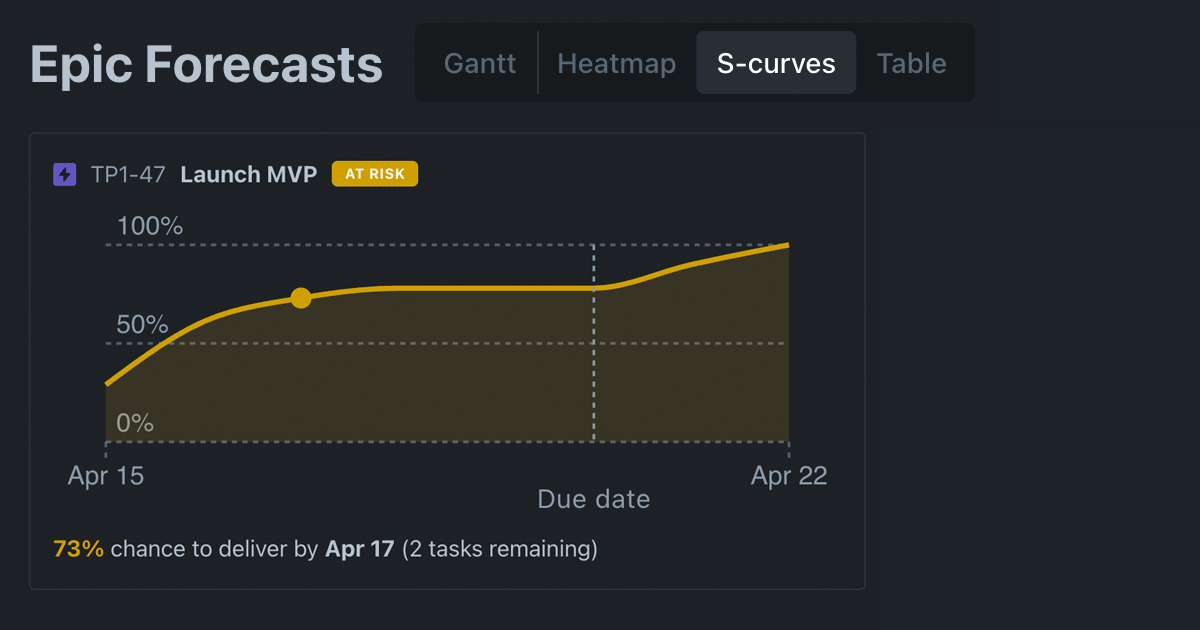 Empirical Forecasting - The easiest way for teams to answer when will you be done? media 4