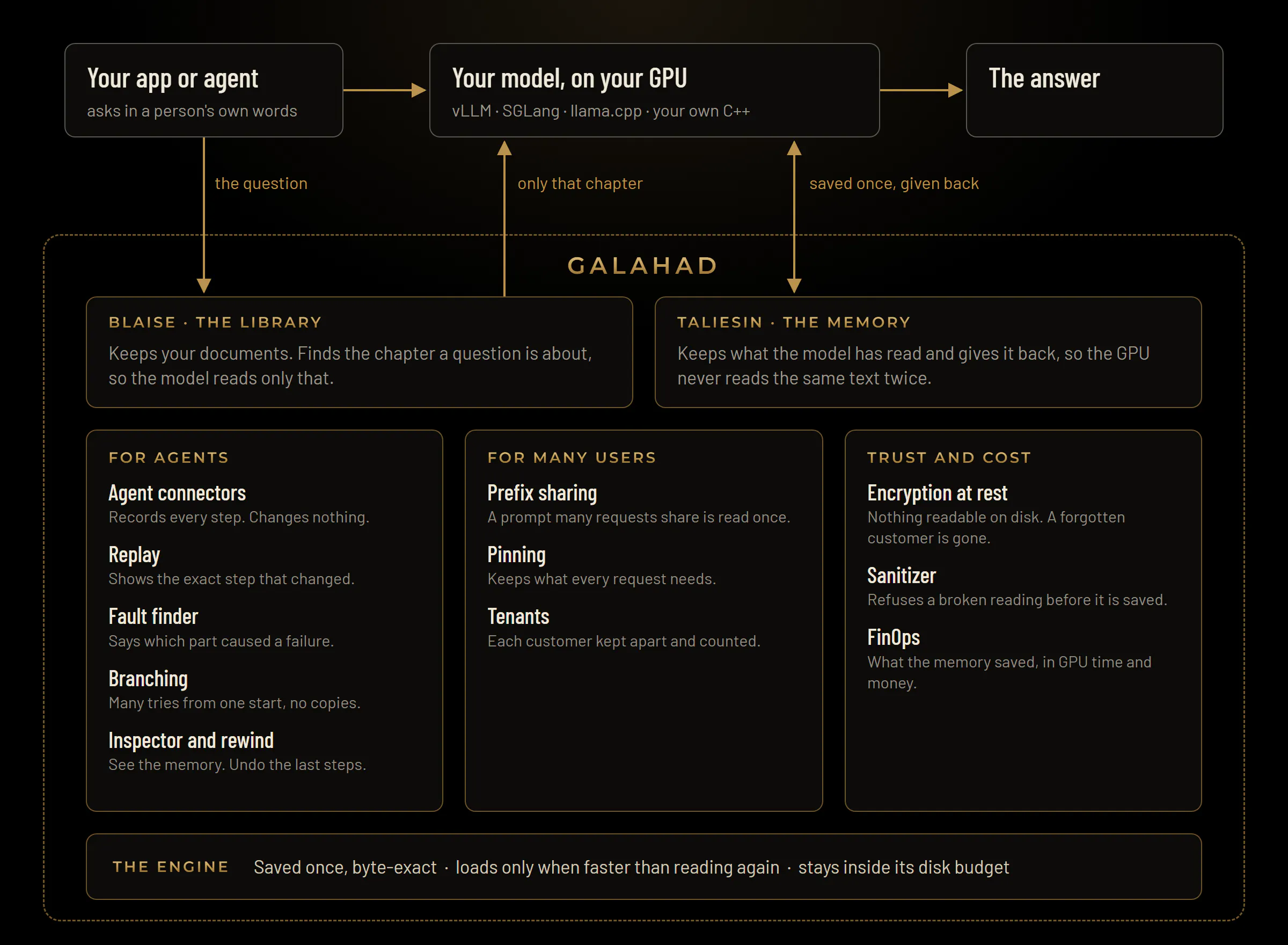 Galahad: The AI That Never Forgets gallery image