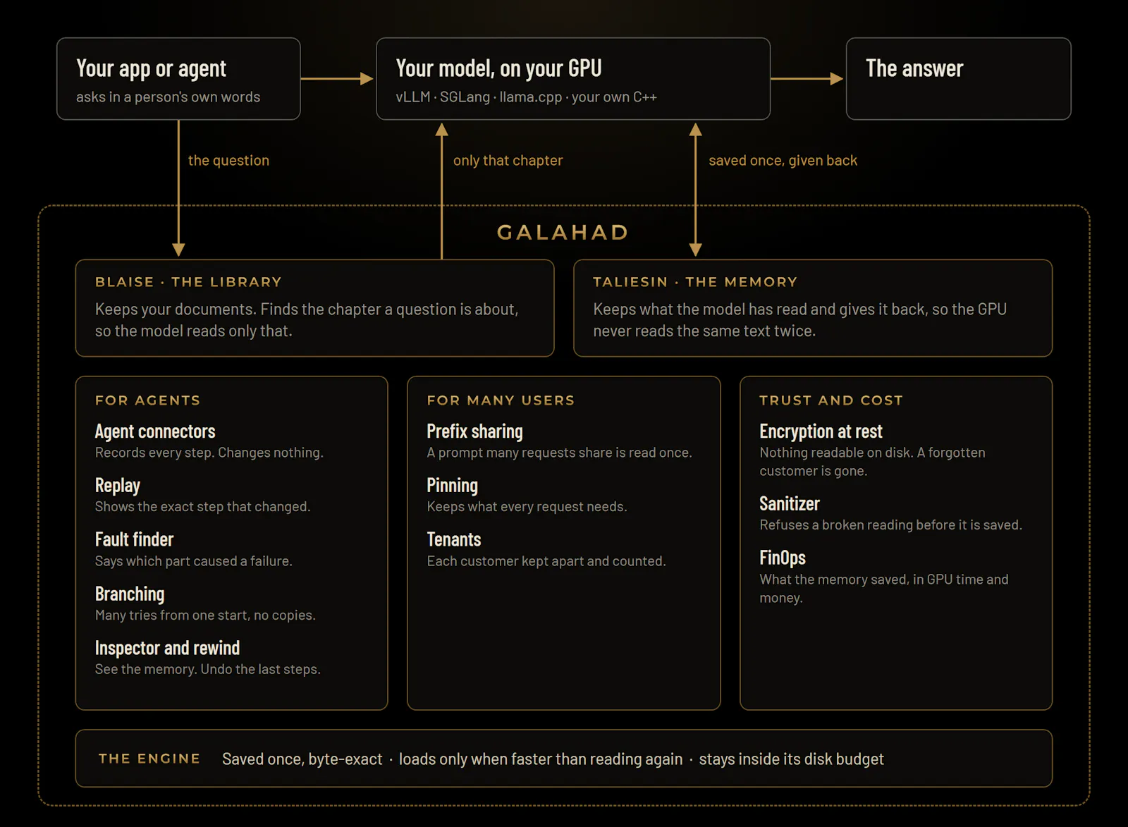 Galahad: The AI That Never Forgets screenshot 1