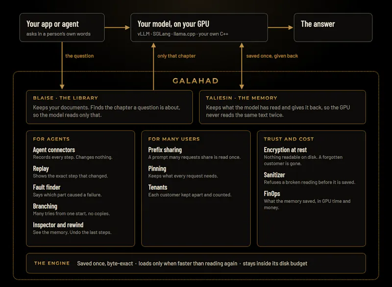 Galahad: The AI That Never Forgets screenshot 1