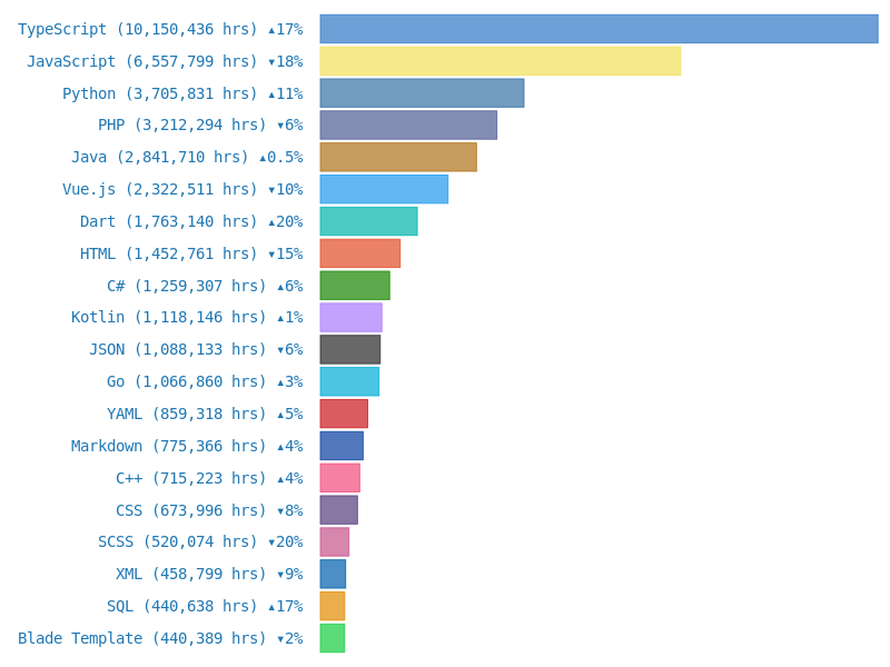 startuptile 2023 Wrapped Code Stats-Most used languages IDEs and stats of developers in 2023