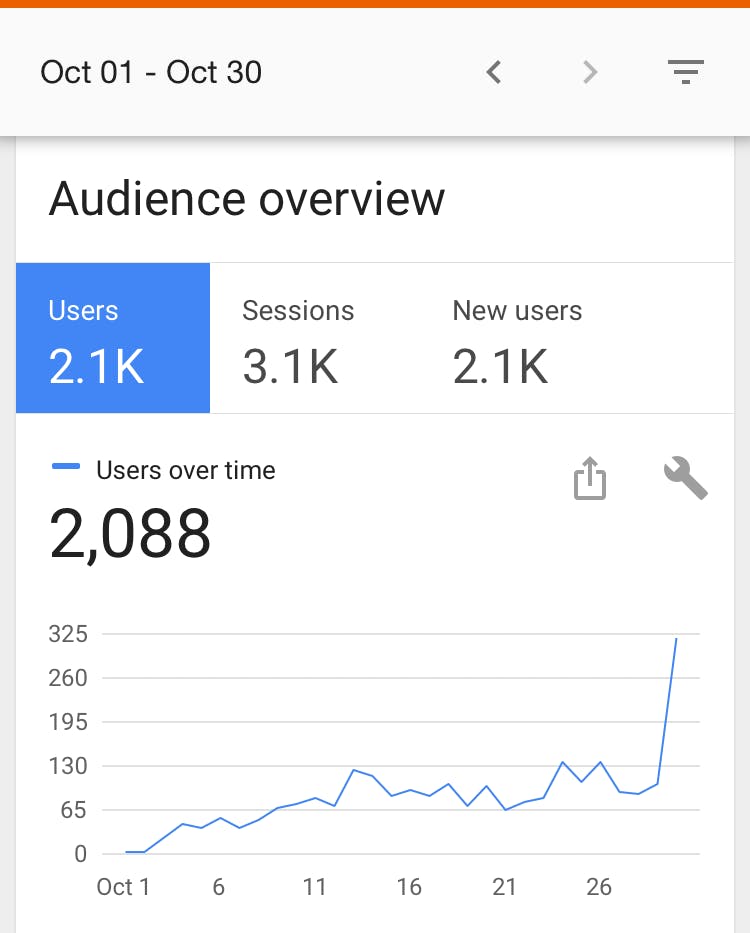 Google Analytics from our first month.