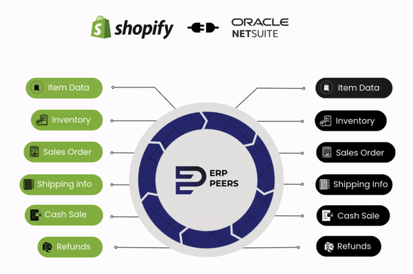 ERP PEERS Shopify Netsuite Integrator - Shopify NetSuite Connector -app media 1