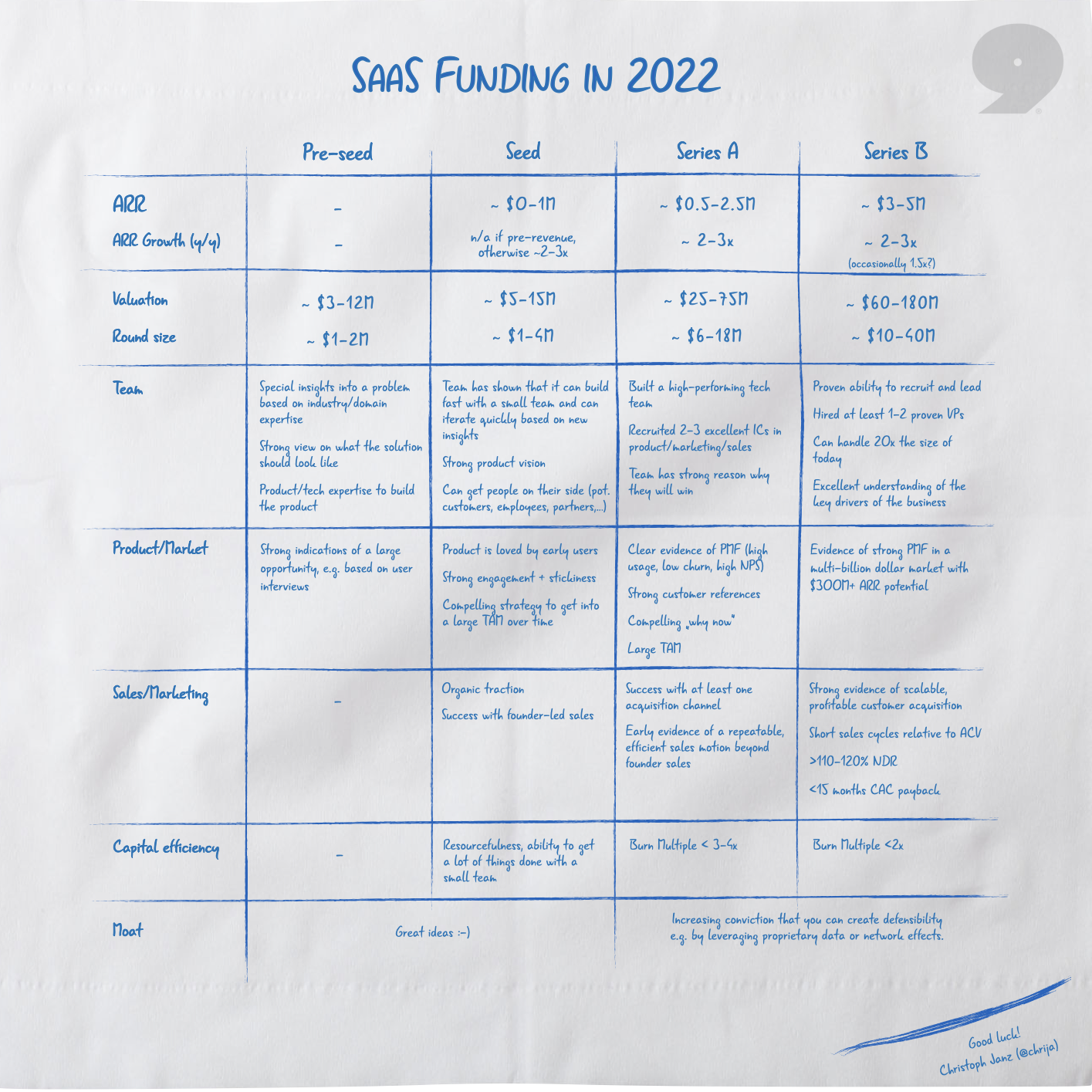 SaaS Funding Napkin 2022 media 1