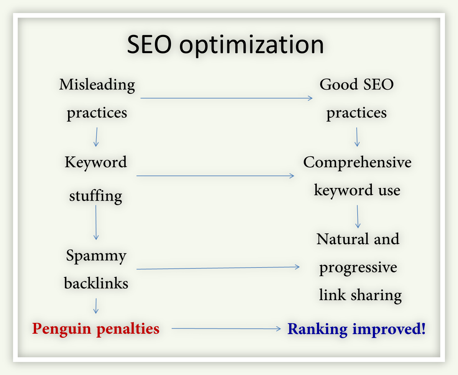 Increase sale with seo