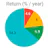 Accounting for return on investment