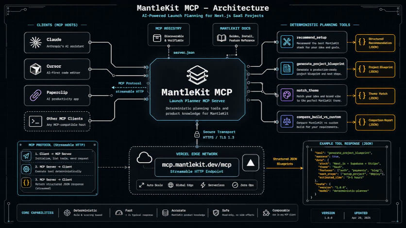 MantleKit - Boilerplate with EVERTHING! screenshot 4