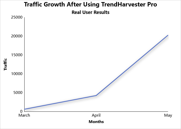 Trendharvester Pro - 일관된 블로깅을위한 AI 기반 컨텐츠 자동화 미디어 2
