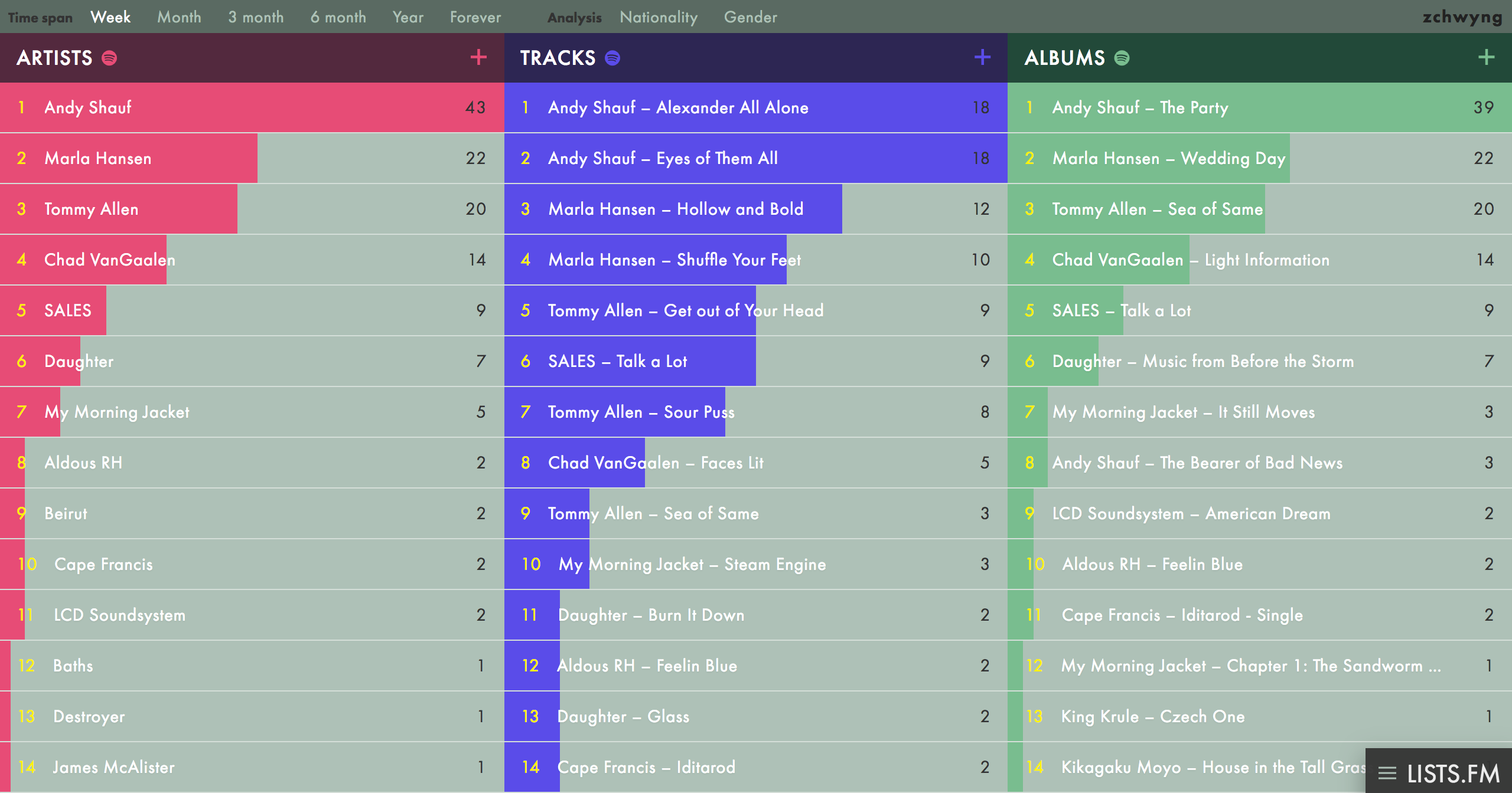 Lists.fm gallery image