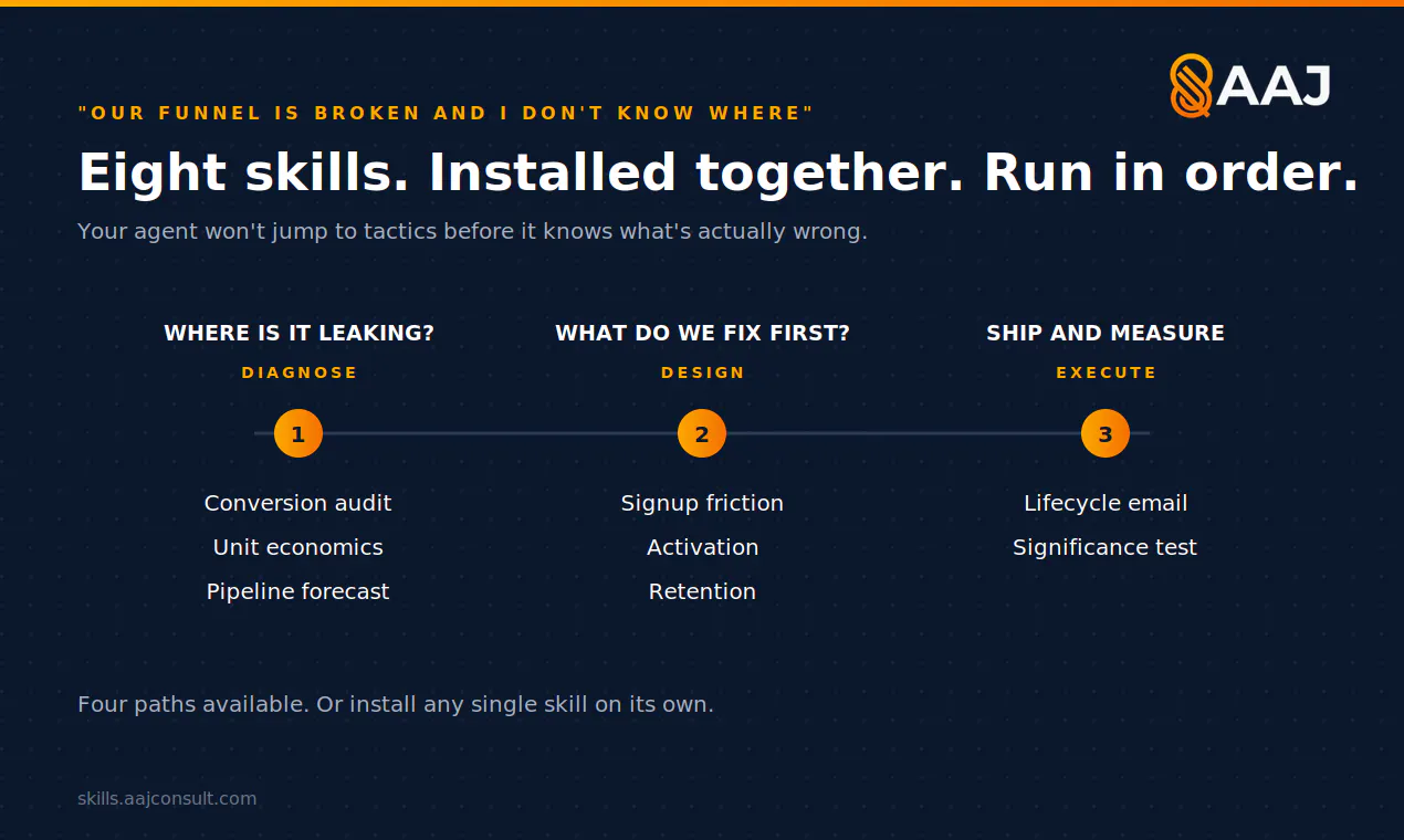 AAJ Marketing Skills gallery image
