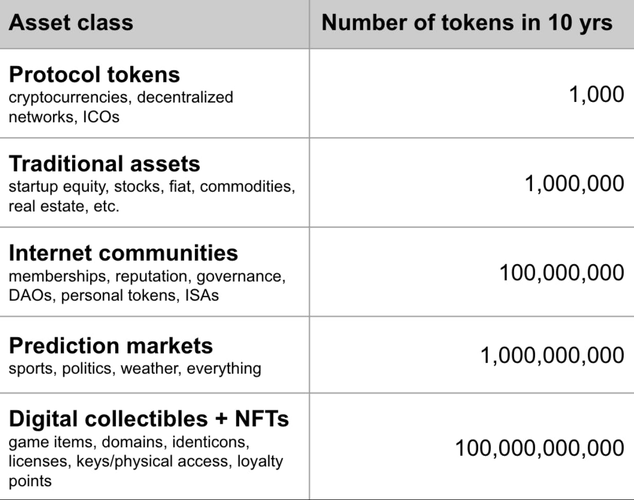 Table from Will Warren’s presentation at 0xpo