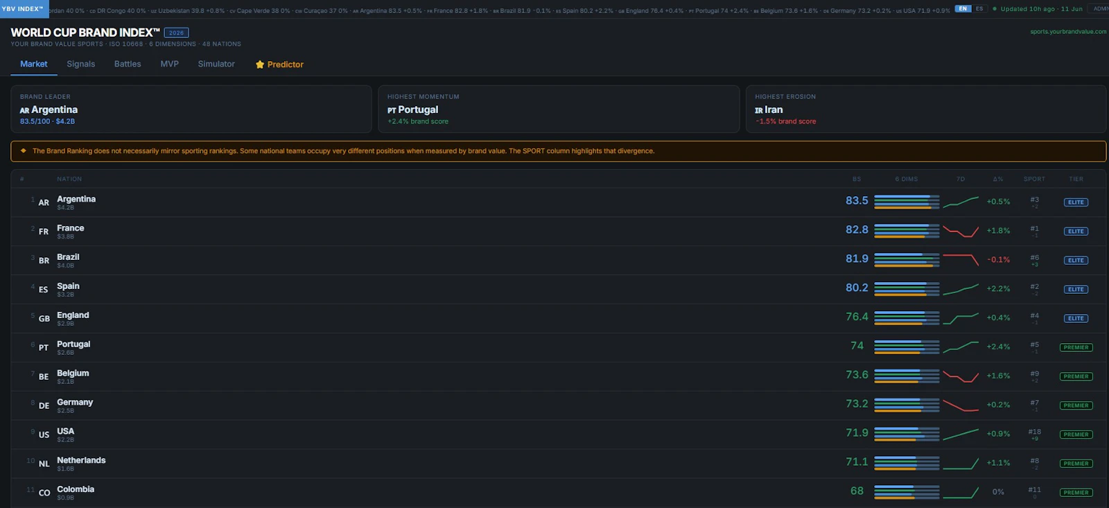 Soccer World Cup Brand Index screenshot 1