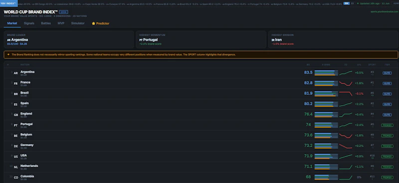 Soccer World Cup Brand Index screenshot 1