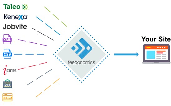 Feedonomics Job Board Feed Aggregation media 1