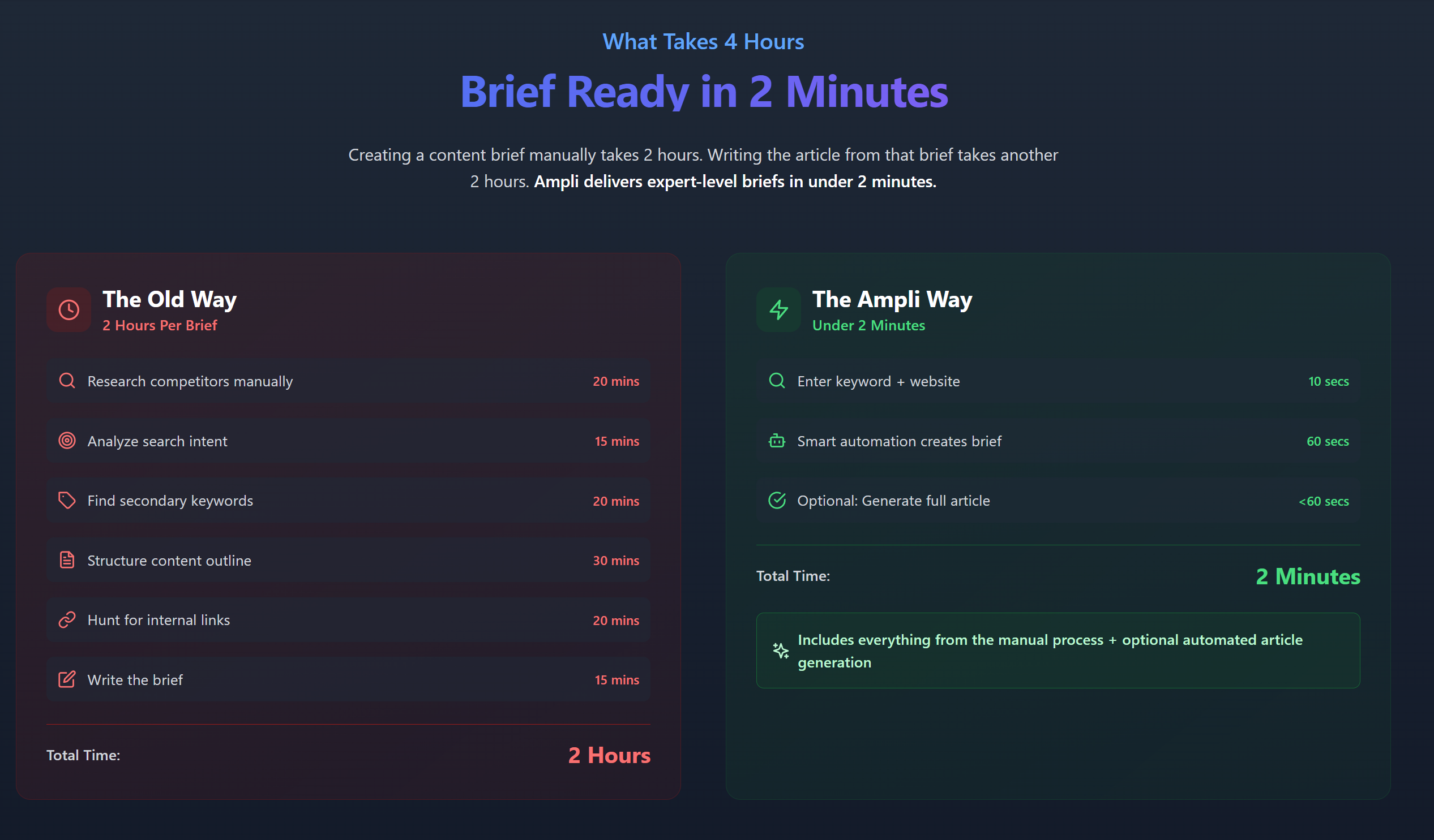 Ampli - Il modo più veloce per creare brief di contenuti SEO media 6