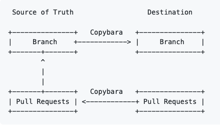 Copybara Github Action gallery image