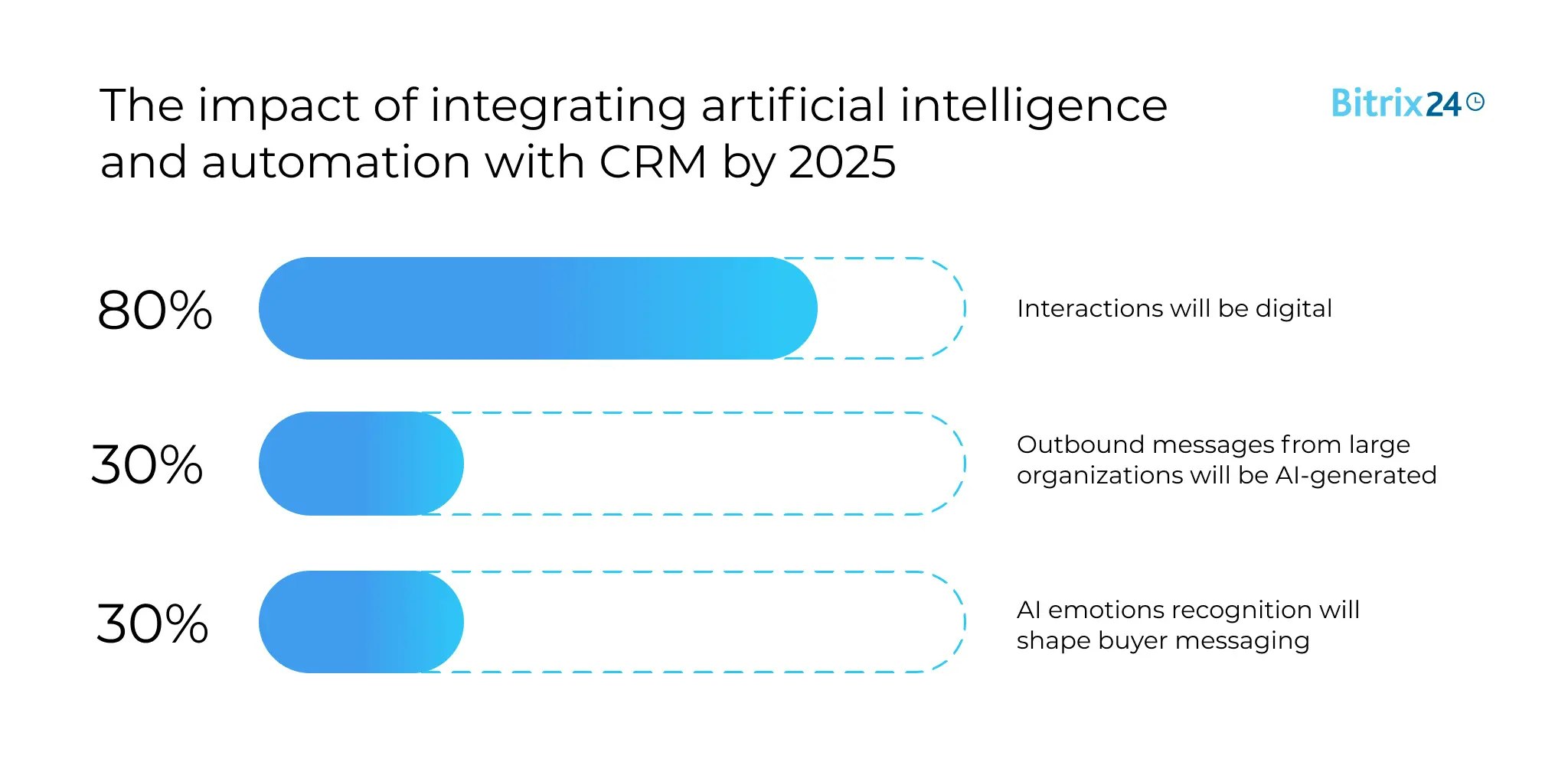 รายงานเครื่องมือขาย CRM - การสำรวจช่องทางสถิติที่สำคัญและแนวโน้มในปี 2566 และอื่น ๆ media 2