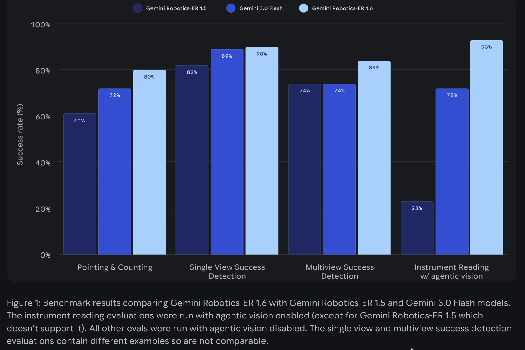 Gemini Robotics ER 1.6 gallery image