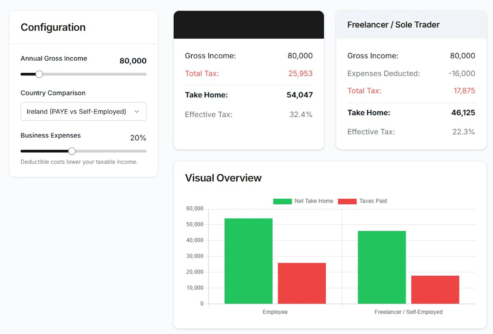 Freelancer vs Employee Tax Comparison screenshot 1