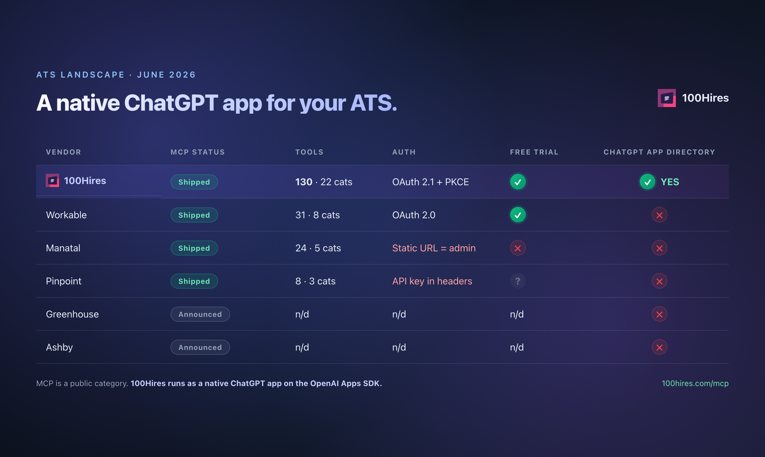 100hires - 1st ChatGPT ATS app + MCP gallery image