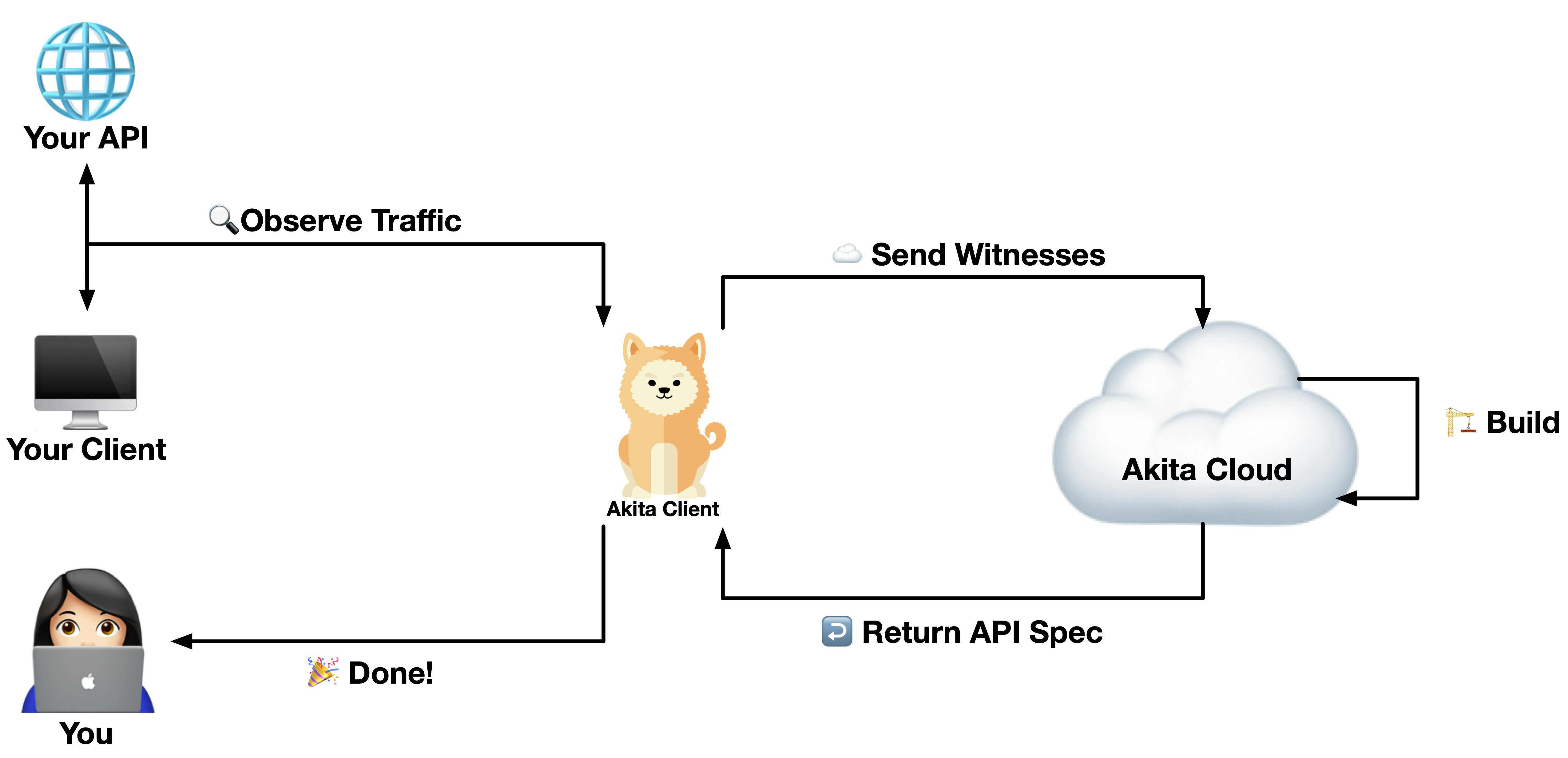 Akita Private Beta gallery image