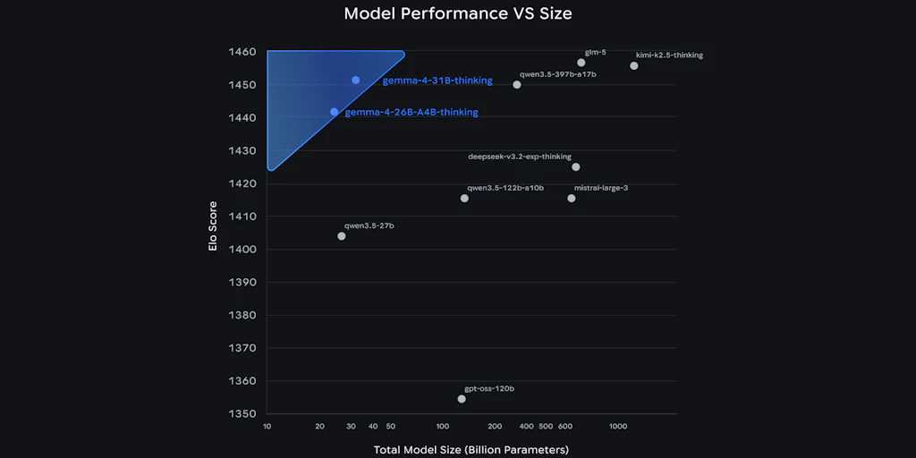 Google Gemma 4: Google's most intelligent open models to date | Product Hunt