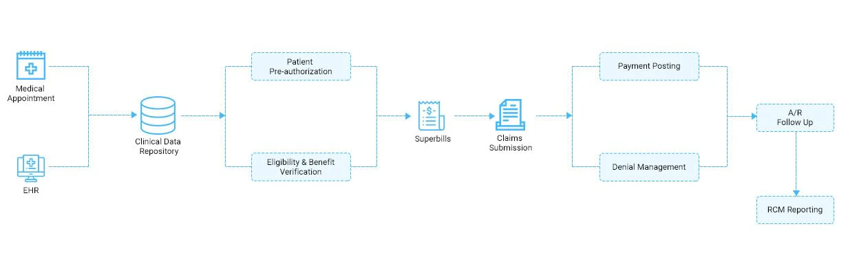 Healthcare Revenue Cycle Management 