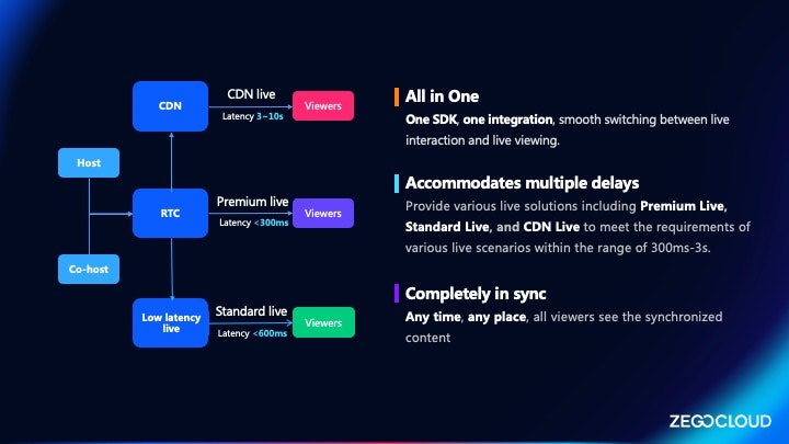 Zegocloud Live Streaming SDK SDK - Создайте интерактивную и масштабируемую прямую трансляцию с живым SDK медиа 4
