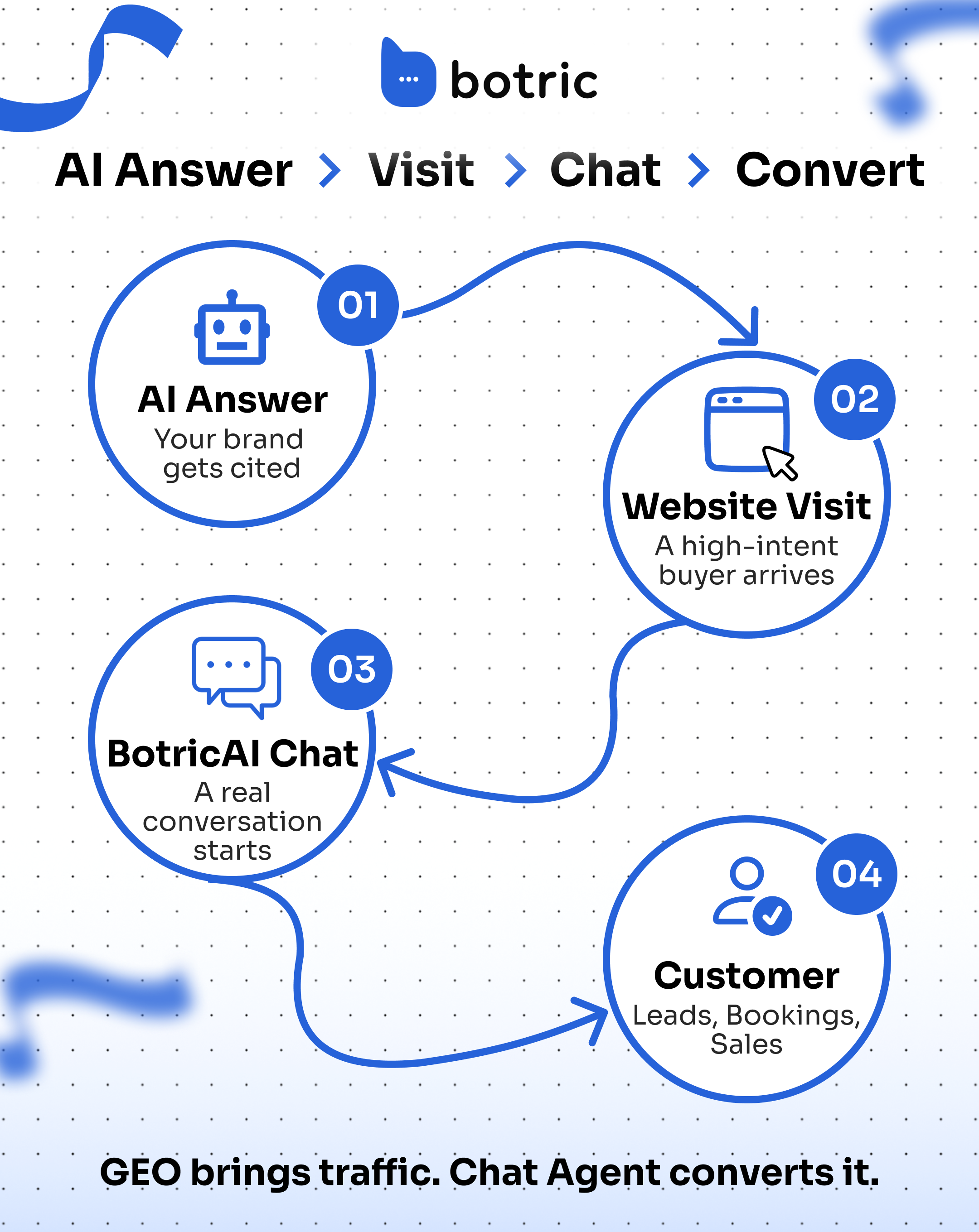 BotricAI - SEO for the AI Search Era gallery image