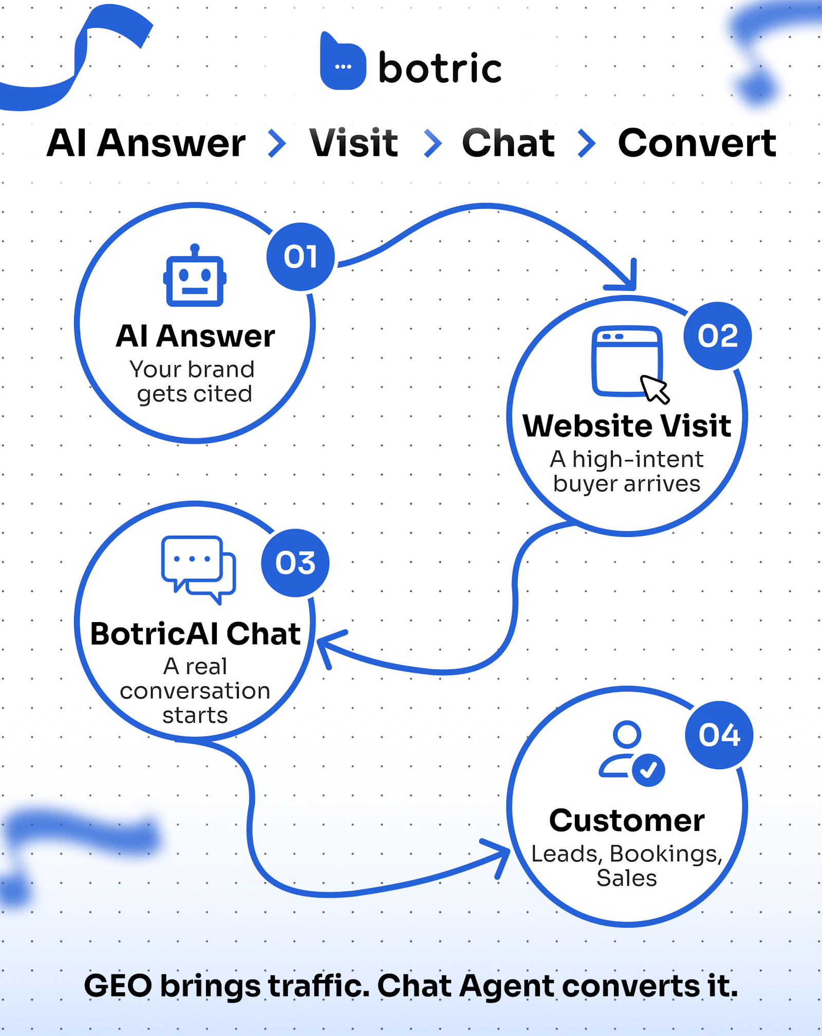 BotricAI - SEO for the AI Search Era screenshot 3