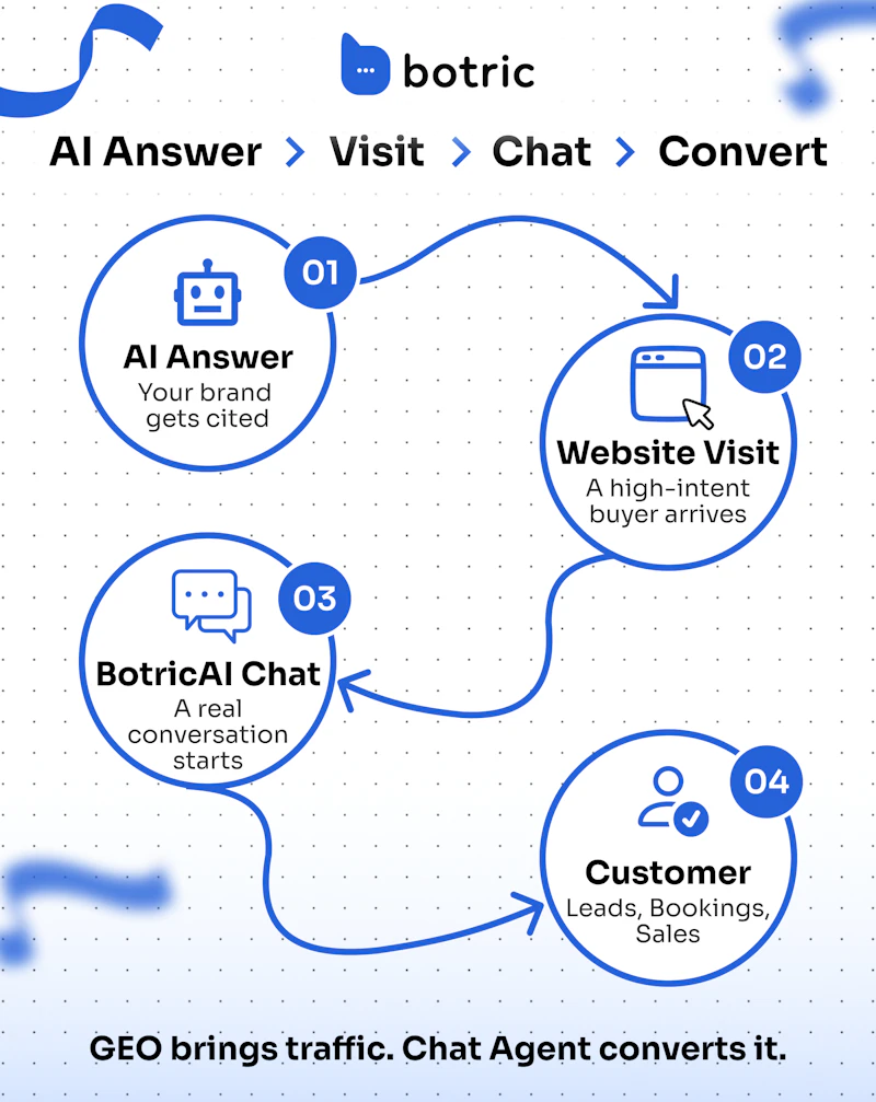 BotricAI - SEO for the AI Search Era screenshot 3