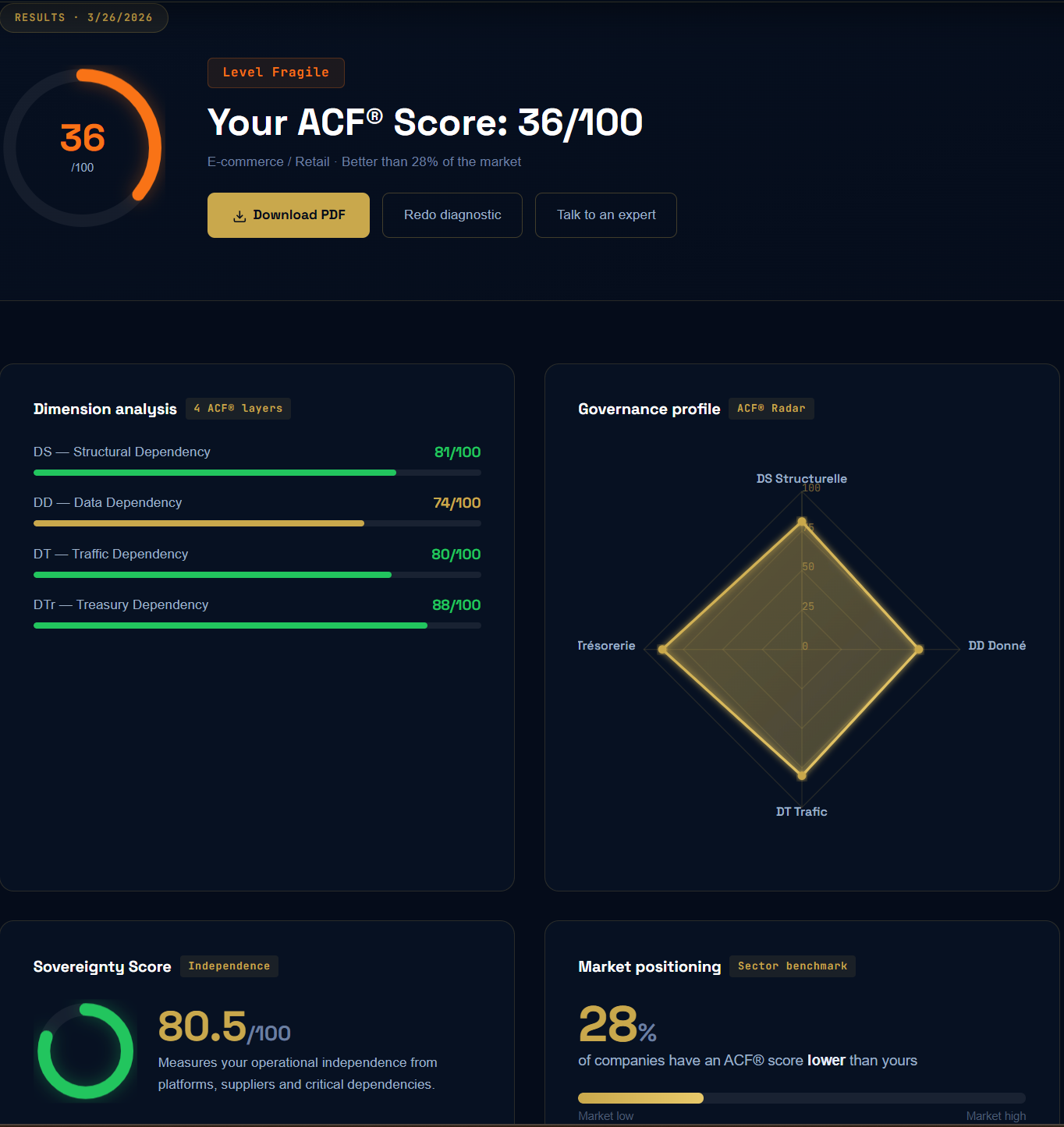 ACF Score