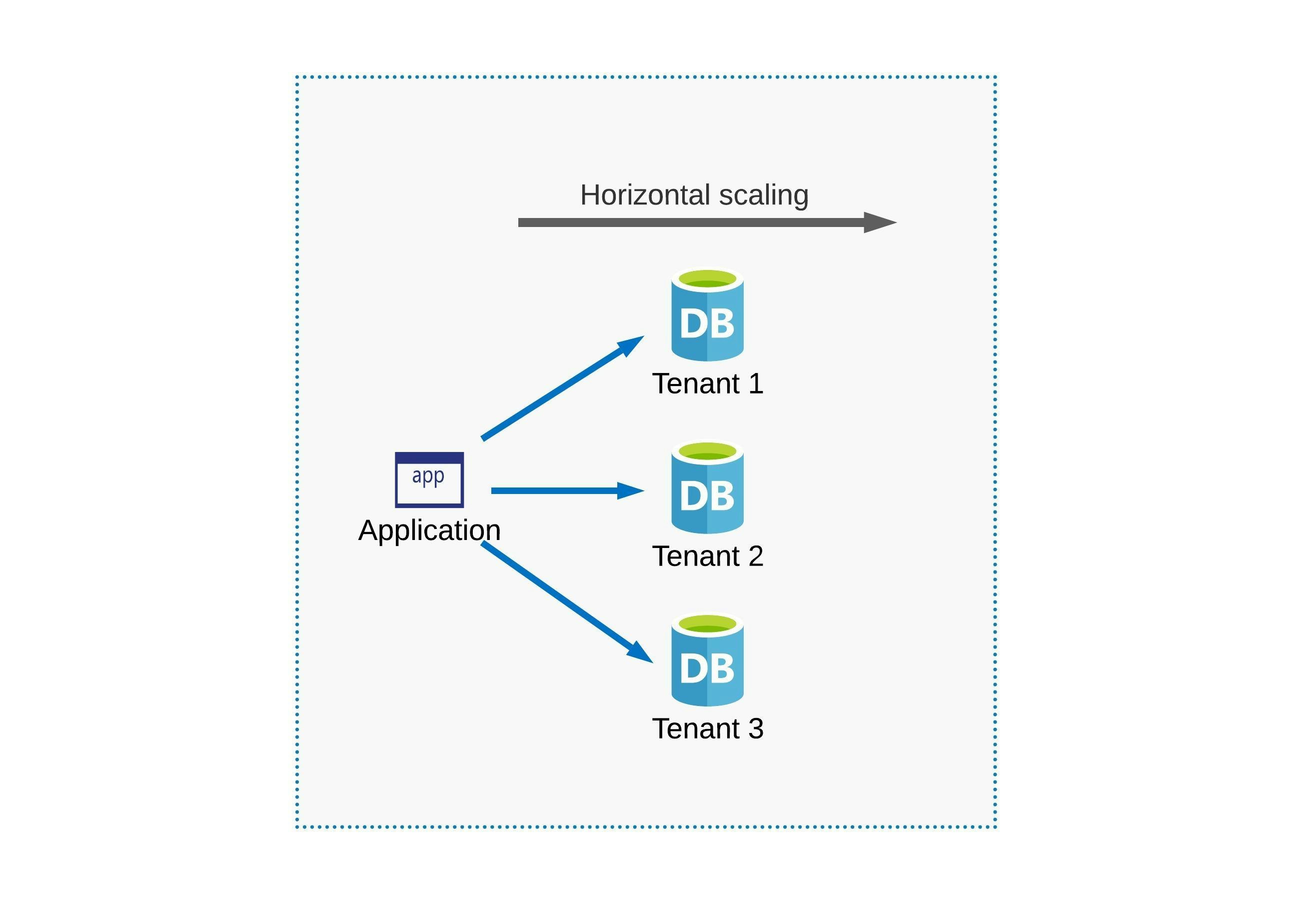 Build Enterprise Apps with Multitenancy gallery image