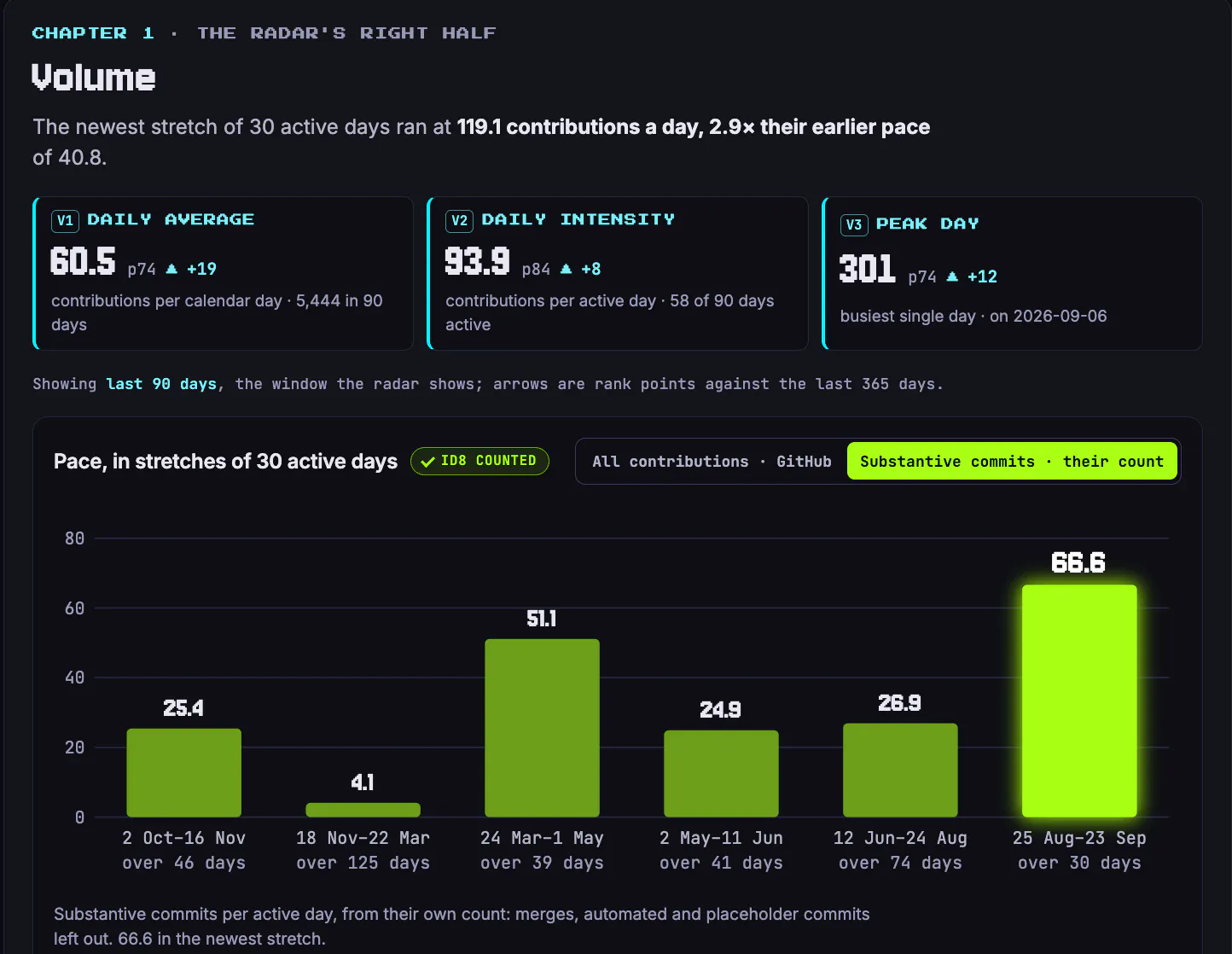 GitHub statistics · Velocity Radar 截图 3