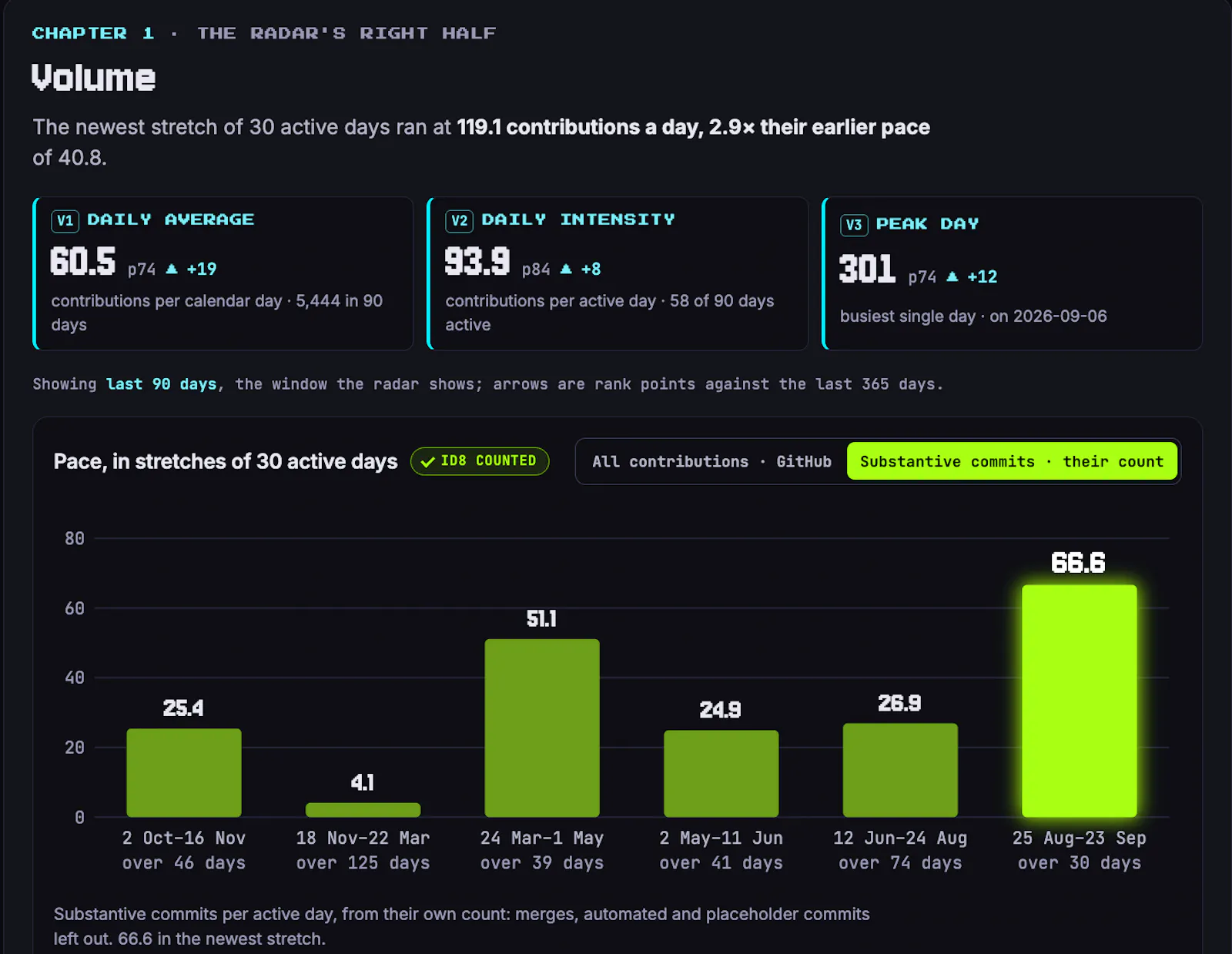 GitHub statistics · Velocity Radar screenshot 5