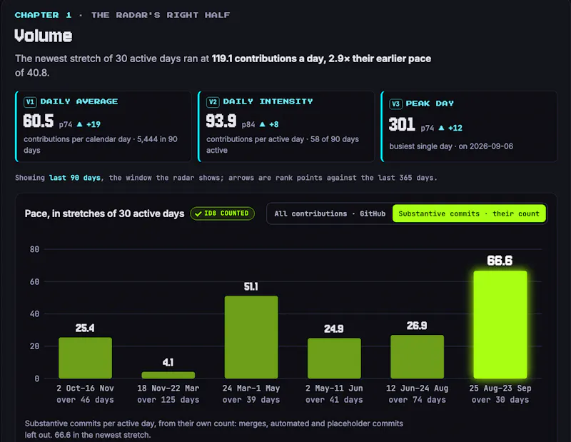 GitHub statistics · Velocity Radar screenshot 5