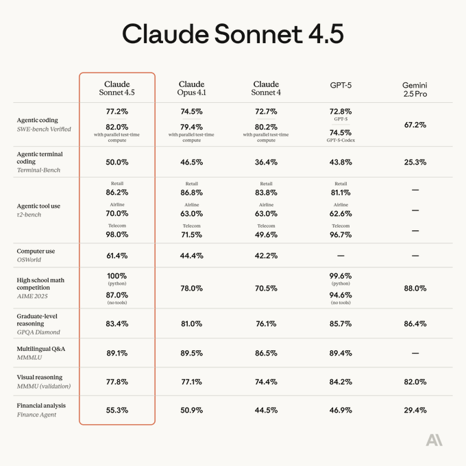 Média Claude Sonnet 4.5 - Le meilleur modèle de codage du monde 5
