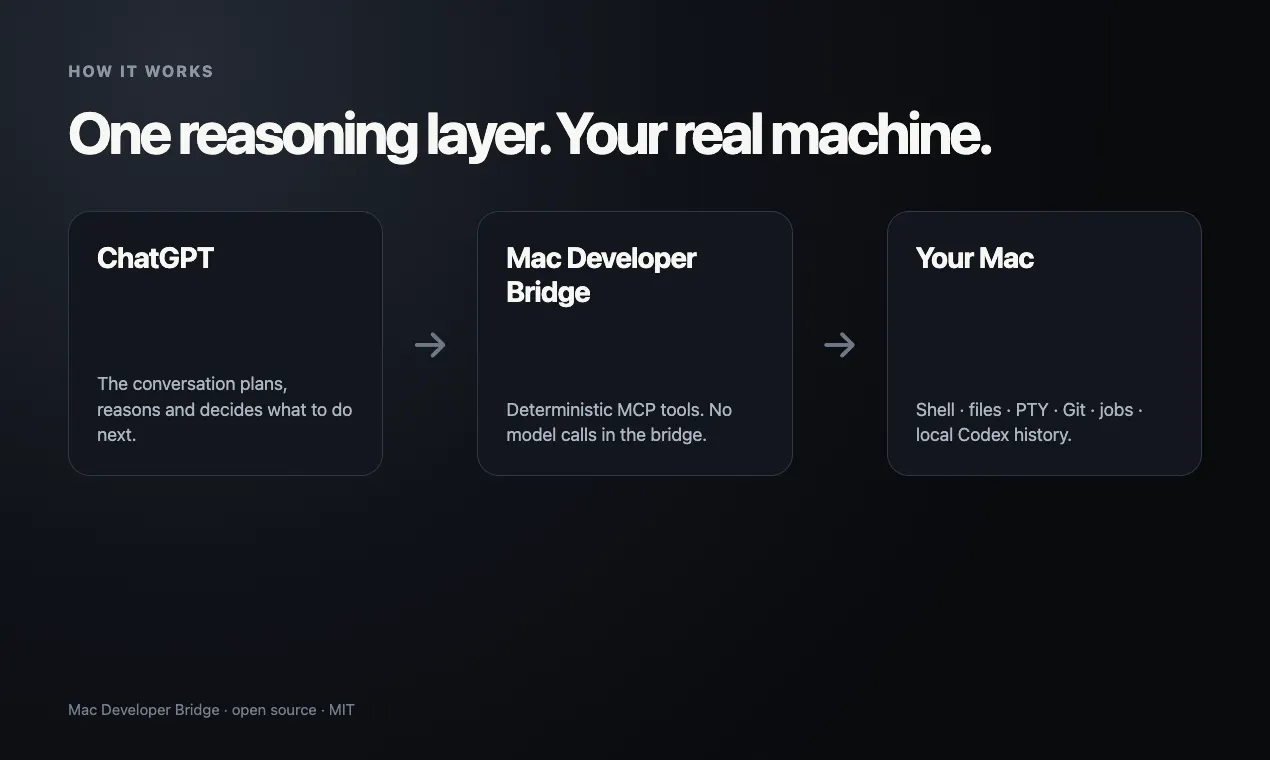 Mac Developer Bridge gallery image