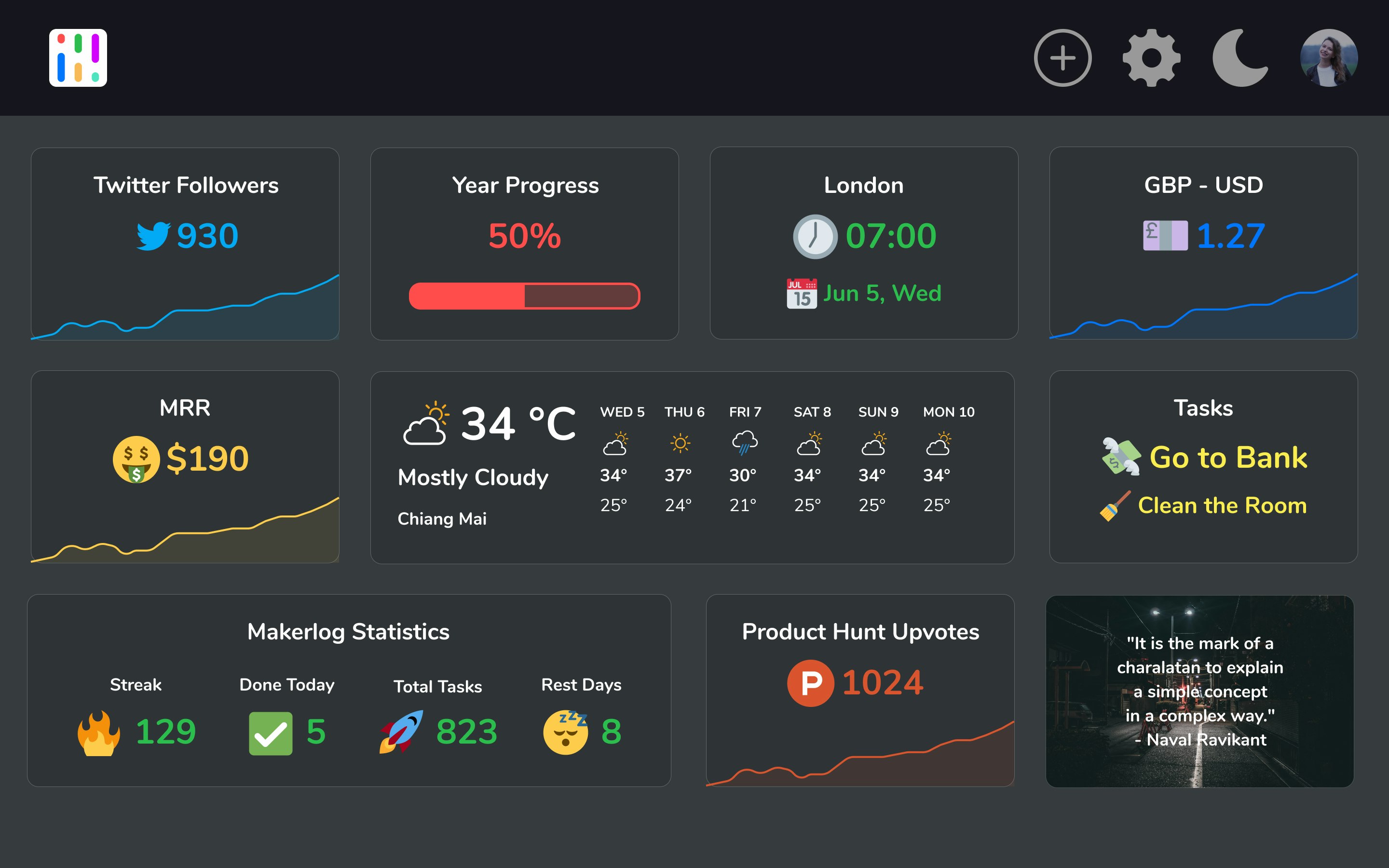 Product hunt stats